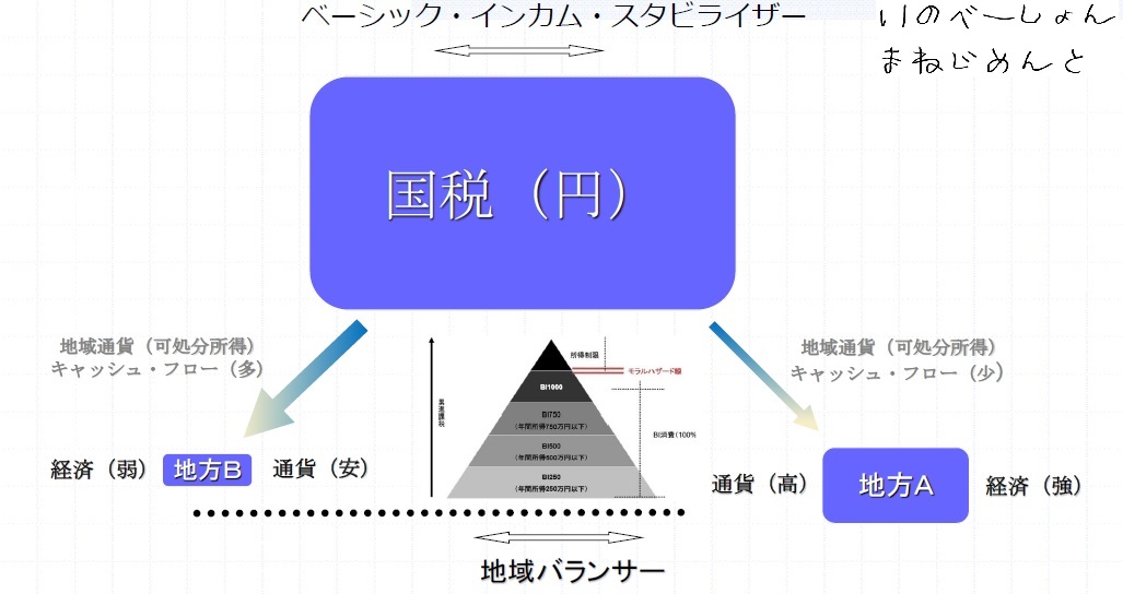 ベーシック・インカム（BI）スタビライザー