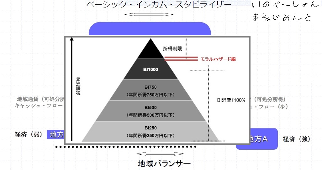 ベーシック・インカム（BI）スタビライザー